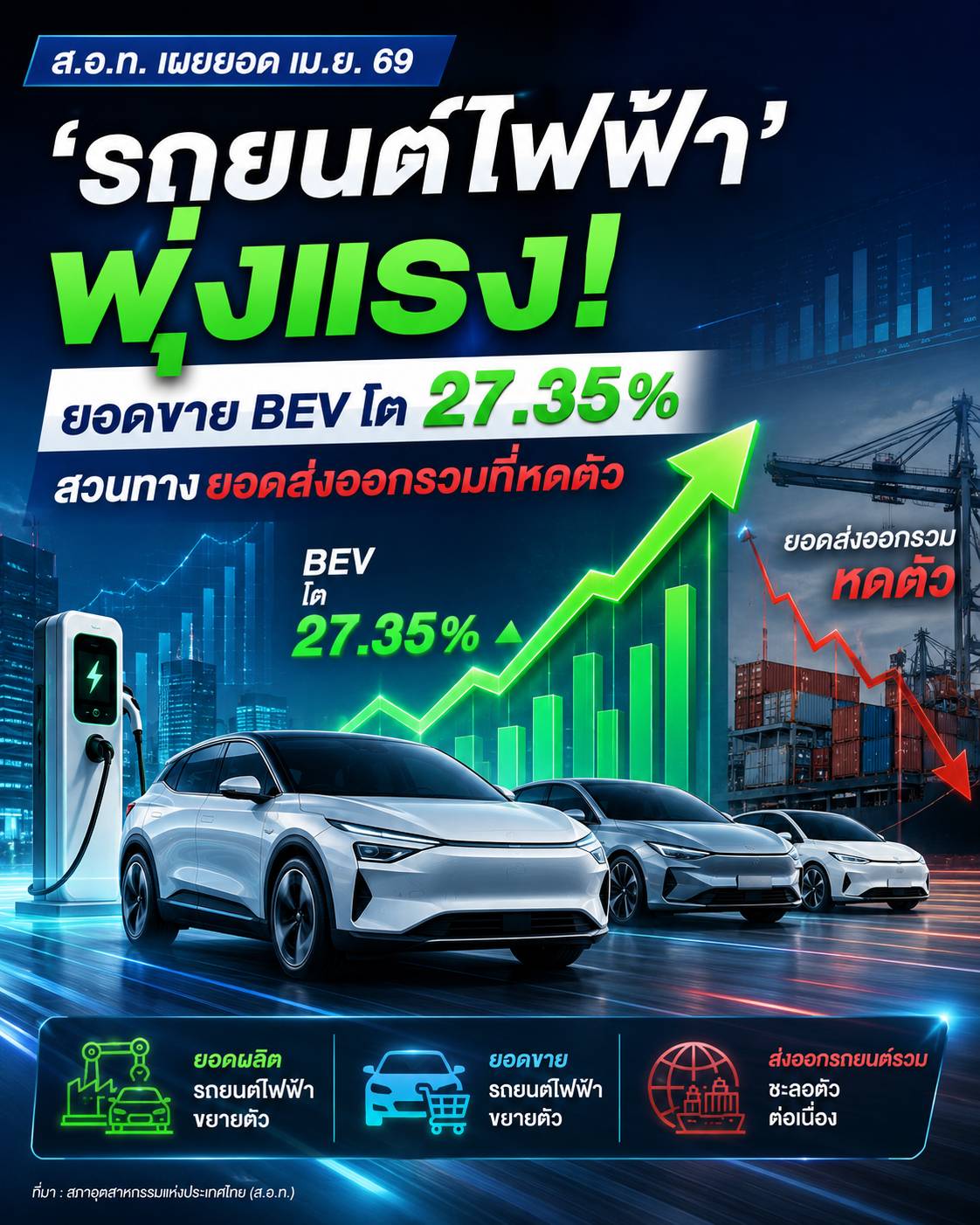 ส.อ.ท. เผยยอด เม.ย. 69 ยอดผลิต-ขาย รถยนต์ไฟฟ้าพุ่งกระฉูด ยอดขาย BEV โต 27.35% สวนทางยอดส่งออกรวมที่หดตัว