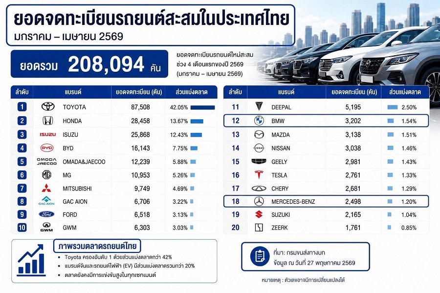 เบนซ์ ไทยแลนด์ผู้เดียวดาย ฉลอง 140 ปีแบบร้างเข็มขัดแชมป์  เบนซ์-บีเอ็ม ศึกศักดิ์ศรีรถหรูเยอรมัน