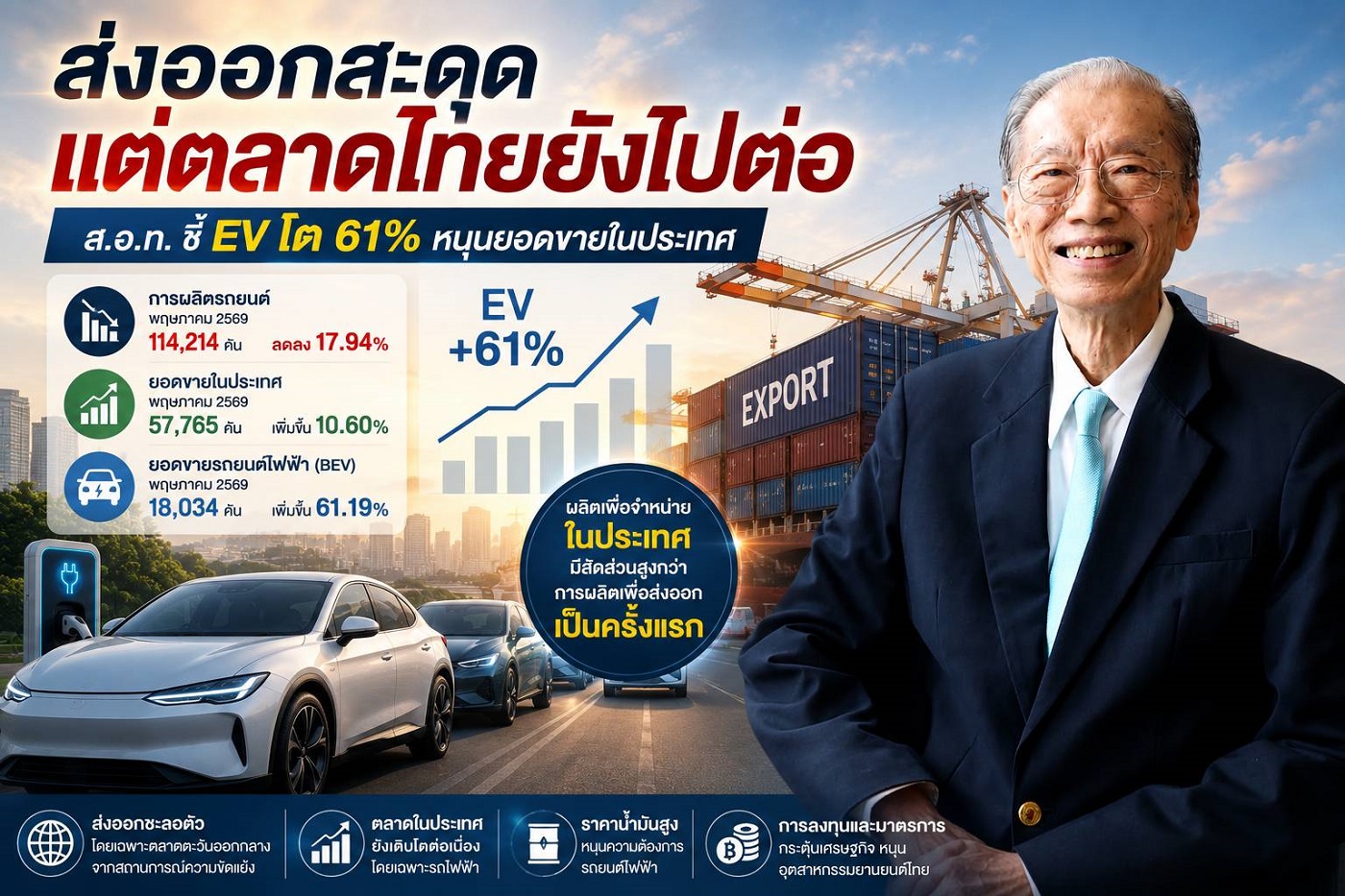ส่งออกสะดุด แต่ตลาดไทยยังไปต่อ ส.อ.ท. ชี้ EV โต 61% หนุนยอดขายในประเทศ   