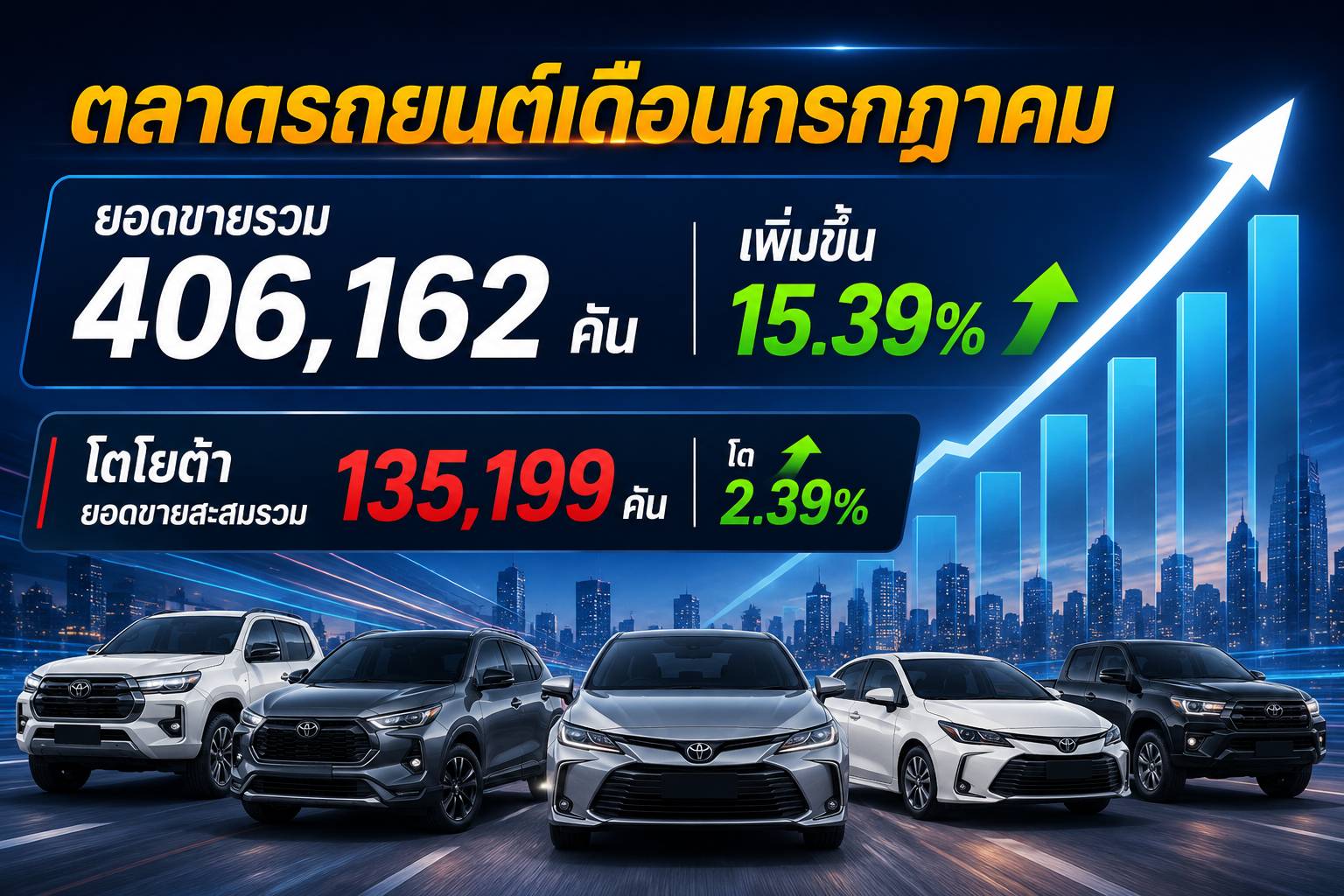 ตลาดรถยนต์เดือน ก.ค. 69 ยอดขายรวม 406,162 คัน เพิ่มขึ้น 15.39% โตโยต้ายอดขายสะสมรวม 135,199 คัน โต 2.39%